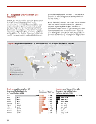 20	
D — Projected Growth in Non-Life
Insurance
Globally, the annual women’s retail non-life insurance25
market is estimated to be $279 billion in 2013,
approximately 35 percent of the estimated total retail
and commercial non-life insurance market value of
$784 billion.26
By 2030, the annual retail women’s non-
life market is expected to grow to between $465 billion
and $554 billion. The CAGR of the women’s global retail
non-life insurance market is predicted to be between
3.1 percent and 4.1 percent, above the 2.7 percent CAGR
projected for the overall global retail and commercial
non-life market.27
Across the 10 focus markets, the current annual women’s
retail non-life insurance market value of $38 billion is
projected to grow by a CAGR of 11.6 percent to 14.4
percent to reach $242 billion to $370 billion by 2030. The
women’s retail non-life insurance market is projected
to be the largest in China, Brazil, and Turkey (See Figure
4, Graphs 10 and 11 below). In comparison, the predicted
Figure 4: Projected Women’s Non-Life Insurance Market Size in 2030 in the 10 Focus Markets
Legend
Market Potential
High ($20 B USD)
Medium ($5–19.9 B USD)
Long Term ($5 B USD)
China
Brazil
Turkey
Mexico
Colombia
Nigeria
India
Indonesia
Thailand
Morocco
Growth from 2013-2030
(As a Multiple of its 2013 Size)
$152 – 232 B6 – 9X
9 – 14X
$3.2 B $26.7 – 40.4 B8 – 13X
$2 B $13.6 – 20.9 B7 – 10X
$1.7 B $9.9 – 15.2 B6 – 9X
$560 M $4.6 – 7.1 B8 – 13X
$1.1 B $4.4 – 6.9 B4 – 6X
$200 M $2– 3 B10 – 17X
$190 M $1.1 – 1.6 B6 – 8X
$10 M $27.5 – 42.1 M3 – 4X
Graph 10: 2013 Women’s Non-Life
Insurance Market Size in the
10 Focus Markets (USD)
Graph 11: 2030 Women’s Non-Life
Insurance Market Size in the
10 Focus Markets (USD)
$26 B
$3 B $27.7 – 42.3 B
 