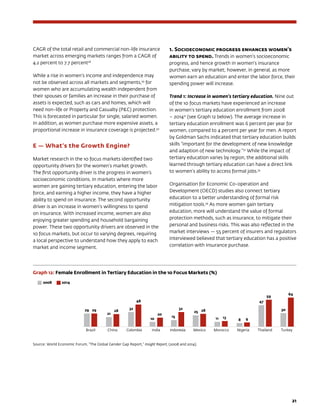21
CAGR of the total retail and commercial non-life insurance
market across emerging markets ranges from a CAGR of
4.2 percent to 7.7 percent28
While a rise in women’s income and independence may
not be observed across all markets and segments,29
for
women who are accumulating wealth independent from
their spouses or families an increase in their purchase of
assets is expected, such as cars and homes, which will
need non-life or Property and Casualty (PC) protection.
This is forecasted in particular for single, salaried women.
In addition, as women purchase more expensive assets, a
proportional increase in insurance coverage is projected.30
E — What’s the Growth Engine?
Market research in the 10 focus markets identified two
opportunity drivers for the women’s market growth.
The first opportunity driver is the progress in women’s
socioeconomic conditions. In markets where more
women are gaining tertiary education, entering the labor
force, and earning a higher income, they have a higher
ability to spend on insurance. The second opportunity
driver is an increase in women’s willingness to spend
on insurance. With increased income, women are also
enjoying greater spending and household bargaining
power. These two opportunity drivers are observed in the
10 focus markets, but occur to varying degrees, requiring
a local perspective to understand how they apply to each
market and income segment.
1. Socioeconomic progress enhances women’s
ability to spend. Trends in women’s socioeconomic
progress, and hence growth in women’s insurance
purchase, vary by market; however, in general, as more
women earn an education and enter the labor force, their
spending power will increase.
Trend 1: Increase in women’s tertiary education. Nine out
of the 10 focus markets have experienced an increase
in women’s tertiary education enrollment from 2008
– 201431
(see Graph 12 below). The average increase in
tertiary education enrollment was 6 percent per year for
women, compared to 4 percent per year for men. A report
by Goldman Sachs indicated that tertiary education builds
skills “important for the development of new knowledge
and adaption of new technology.”32
While the impact of
tertiary education varies by region, the additional skills
learned through tertiary education can have a direct link
to women’s ability to access formal jobs.33
Organisation for Economic Co-operation and
Development (OECD) studies also connect tertiary
education to a better understanding of formal risk
mitigation tools.34
As more women gain tertiary
education, more will understand the value of formal
protection methods, such as insurance, to mitigate their
personal and business risks. This was also reflected in the
market interviews — 55 percent of insurers and regulators
interviewed believed that tertiary education has a positive
correlation with insurance purchase.
Graph 12: Female Enrollment in Tertiary Education in the 10 Focus Markets (%)
Source: World Economic Forum, “The Global Gender Gap Report,” Insight Report, (2008 and 2014).
2008	2014
Brazil China Colombia India Indonesia Mexico Morocco Nigeria Thailand Turkey
29
21
25
11 8
47
3032
10
15
29 28 28
13 9
59
64
48
20
32
 