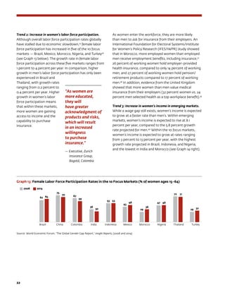 22	
Trend 2: Increase in women’s labor force participation.
Although overall labor force participation rates globally
have stalled due to economic slowdown,35
female labor
force participation has increased in five of the 10 focus
markets — Brazil, Mexico, Morocco, Nigeria, and Turkey36
(see Graph 13 below). The growth rate in female labor
force participation across these five markets ranges from
1 percent to 4 percent per year. In comparison, higher
growth in men’s labor force participation has only been
experienced in Brazil and
Thailand, with growth rates
ranging from 0.2 percent to
0.4 percent per year. Higher
growth in women’s labor
force participation means
that within these markets,
more women are gaining
access to income and the
capability to purchase
insurance.
As women enter the workforce, they are more likely
than men to ask for insurance from their employers. An
International Foundation for Electoral Systems/Institute
for Women’s Policy Research (IFES/IWPR) study showed
that in Morocco, more employed women than employed
men receive employment benefits, including insurance;37
26 percent of working women hold employer-provided
health insurance, compared to only 14 percent of working
men, and 27 percent of working women hold pension/
retirement products compared to 17 percent of working
men.38
In addition, evidence from the United Kingdom
showed that more women than men value medical
insurance from their employers (32 percent women vs. 24
percent men selected health as a top workplace benefit).39
Trend 3: Increase in women’s income in emerging markets.
While a wage gap still exists, women’s income is expected
to grow at a faster rate than men’s. Within emerging
markets, women’s income is expected to rise at 8.1
percent per year, compared to the 5.8 percent growth
rate projected for men.40
Within the 10 focus markets,
women’s income is expected to grow at rates ranging
from 3 percent to 13 percent per year, with the highest
growth rate projected in Brazil, Indonesia, and Nigeria,
and the lowest in India and Morocco (see Graph 14 right).
“As women are
more educated,
they will
have greater
acknowledgment of
products and risks,
which will result
in an increased
willingness
to purchase
insurance.”
— Executive, Zurich
Insurance Group,
Bogotá, Colombia
Graph 13: Female Labor Force Participation Rates in the 10 Focus Markets (% of women ages 15–64)
Brazil China Colombia India Indonesia Mexico Morocco Nigeria Thailand Turkey
Source: World Economic Forum, “The Global Gender Gap Report,” Insight Reports, (2008 and 2014)
62
75
67
36
53
43
29
47
72
29
65
70
59
30
53
48
36
48
71
32
2008	2014
 