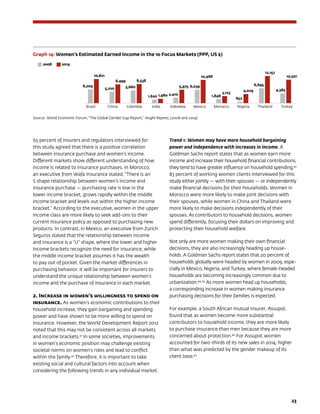 23
65 percent of insurers and regulators interviewed for
this study agreed that there is a positive correlation
between insurance purchase and women’s income.
Different markets show different understanding of how
income is related to insurance purchases. In Morocco,
an executive from Wafa Insurance stated, “There is an
S shape relationship between women’s income and
insurance purchase — purchasing rate is low in the
lower income bracket, grows rapidly within the middle
income bracket and levels out within the higher income
bracket.” According to the executive, women in the upper
income class are more likely to seek add-ons to their
current insurance policy as opposed to purchasing new
products. In contrast, in Mexico, an executive from Zurich
Seguros stated that the relationship between income
and insurance is a “U” shape, where the lower and higher
income brackets recognize the need for insurance, while
the middle income bracket assumes it has the wealth
to pay out of pocket. Given the market differences in
purchasing behavior, it will be important for insurers to
understand the unique relationship between women’s
income and the purchase of insurance in each market.
2. Increase in women’s willingness to spend on
insurance. As women’s economic contributions to their
household increase, they gain bargaining and spending
power and have shown to be more willing to spend on
insurance. However, the World Development Report 2012
noted that this may not be consistent across all markets
and income brackets.41
In some societies, improvements
in women’s economic position may challenge existing
societal norms on women’s roles and lead to conflict
within the family.42
Therefore, it is important to take
existing social and cultural factors into account when
considering the following trends in any individual market.
Trend 1: Women may have more household bargaining
power and independence with increases in income. A
Goldman Sachs report states that as women earn more
income and increase their household financial contributions,
they tend to have greater influence on household spending.43
83 percent of working women clients interviewed for this
study either jointly — with their spouses — or independently
make financial decisions for their households. Women in
Morocco were more likely to make joint decisions with
their spouses, while women in China and Thailand were
more likely to make decisions independently of their
spouses. As contributors to household decisions, women
spend differently, focusing their dollars on improving and
protecting their household welfare.
Not only are more women making their own financial
decisions, they are also increasingly heading up house-
holds. A Goldman Sachs report states that 20 percent of
households globally were headed by women in 2009, espe-
cially in Mexico, Nigeria, and Turkey, where female-headed
households are becoming increasingly common due to
urbanization.44, 45
As more women head up households,
a corresponding increase in women making insurance
purchasing decisions for their families is expected.
For example, a South African mutual insurer, Assupol,
found that as women become more substantial
contributors to household income, they are more likely
to purchase insurance than men because they are more
concerned about protection.46
For Assupol, women
accounted for two-thirds of its new sales in 2014, higher
than what was predicted by the gender makeup of its
client base.47
Graph 14: Women’s Estimated Earned Income in the 10 Focus Markets (PPP, US $)
Brazil China Colombia India Indonesia Mexico Morocco Nigeria Thailand Turkey
Source: World Economic Forum, “The Global Gender Gap Report,” Insight Reports, (2008 and 2014)
2008	2014
6,204
5,220 5,680
1,620
2,410
6,039
1,846
652
6,695
4,385
10,821
8,499 8,538
1,980
5,975
10,468
3,123
4,029
12,157
10,501
 