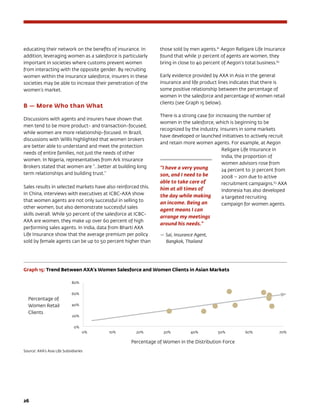 26	
educating their network on the benefits of insurance. In
addition, leveraging women as a salesforce is particularly
important in societies where customs prevent women
from interacting with the opposite gender. By recruiting
women within the insurance salesforce, insurers in these
societies may be able to increase their penetration of the
women’s market.
B — More Who than What
Discussions with agents and insurers have shown that
men tend to be more product- and transaction-focused,
while women are more relationship-focused. In Brazil,
discussions with Willis highlighted that women brokers
are better able to understand and meet the protection
needs of entire families, not just the needs of other
women. In Nigeria, representatives from Ark Insurance
Brokers stated that women are “…better at building long
term relationships and building trust.”
Sales results in selected markets have also reinforced this.
In China, interviews with executives at ICBC-AXA show
that women agents are not only successful in selling to
other women, but also demonstrate successful sales
skills overall. While 50 percent of the salesforce at ICBC-
AXA are women, they make up over 60 percent of high
performing sales agents. In India, data from Bharti AXA
Life Insurance show that the average premium per policy
sold by female agents can be up to 50 percent higher than
those sold by men agents.61
Aegon Religare Life Insurance
found that while 31 percent of agents are women, they
bring in close to 40 percent of Aegon’s total business.62
Early evidence provided by AXA in Asia in the general
insurance and life product lines indicates that there is
some positive relationship between the percentage of
women in the salesforce and percentage of women retail
clients (see Graph 15 below).
There is a strong case for increasing the number of
women in the salesforce, which is beginning to be
recognized by the industry. Insurers in some markets
have developed or launched initiatives to actively recruit
and retain more women agents. For example, at Aegon
Religare Life Insurance in
India, the proportion of
women advisors rose from
24 percent to 31 percent from
2008 – 2011 due to active
recruitment campaigns.63
AXA
Indonesia has also developed
a targeted recruiting
campaign for women agents.
“I have a very young
son, and I need to be
able to take care of
him at all times of
the day while making
an income. Being an
agent means I can
arrange my meetings
around his needs.”
— Sai, Insurance Agent,
Bangkok, Thailand
Graph 15: Trend Between AXA’s Women Salesforce and Women Clients in Asian Markets
Source: AXA’s Asia Life Subsidiaries
0%	 10%	 20%	 30%	 40%	 50%	 60%	 70%
80%
60%
40%
20%
0%
Percentage of
Women Retail
Clients
Percentage of Women in the Distribution Force
 