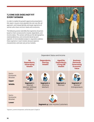 34	
7.2 ONE SIZE DOES NOT FIT 	
EVERY WOMAN
In order to realize the growth opportunity presented in
this report, insurers must abandon the one-size-fits-all
approach, and instead identify and target segments of
women who share common needs and constraints.
The following section identifies five segments of women
based on their socioeconomic bracket, dependents, and
income status. This section will discuss the demographics,
needs/preferences, and constraints faced by each
segment. A more detailed analysis is required to address
these segments in each market, because segment
characteristics and sizes vary across markets.
No
Dependents,
Generating
Wealth
Segment 1:
Salaried
Women Without
Children
Dependents,
Sharing
Wealth
Segment 2:
Working
Mothers
Segment 4: Low-Income Customers
Aged/No
Dependents,
Living Off
Wealth
Segment 3:
Retirees
Business
Demands,
Generating
Economic
Value
Socio-
Economic
Bracket:
Upper
Middle
Socio-
Economic
Bracket:
Lower
*Segment 5, women entrepreneurs, will be discussed in Chapter 8.
Segment 5*:
Women
Entrepreneurs
Dependent Status and Income
 