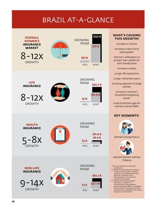 70	70	
BRAZIL AT-A-GLANCE
OVERALL
WOMEN’S
INSURANCE
MARKET
8-12xGROWTH
LIFE
INSURANCE
8-12xGROWTH
HEALTH
INSURANCE
5-8xGROWTH
NON-LIFE
INSURANCE
9-14x
GROWTH
2013	2030*
GROWING
FROM
$10 B
$79 B
$122 B
GROWING
FROM
2013	2030*
$5 B
$41.8 B
$64.5 B
GROWING
FROM
2013	2030*
$2 B
$14.8 B
$9.4 B
GROWING
FROM
2013	2030*
$3 B
$27.7 B
$42.3 B
WHAT’S CAUSING
THIS GROWTH?
Increase in income
Increase in labor force
participation
Women’s willingness to
protect their wealth for
their beneficiaries
Increase in assets
Longer life expectancy
Longer retirement years
Growing segment of single
women
Increase in women’s
household bargaining
power
Large protection gap for
women-owned SMEs
KEY SEGMENTS:
Women Entrepreneurs
Salaried Women without
Children
*The 2030 market size estimate is
bounded by:
a)	 Baseline Growth (lower boundary):
Growth in the number of women
customers and individual premium
spend per customer due to
improvements in the women’s
socioeconomic factors
b)	 Opportunistic Growth (upper
boundary): In addition to
socioeconomic improvements,
assume successful efforts in targeting
more women to purchase insurance
products and in upselling/cross-selling
products to each woman
 