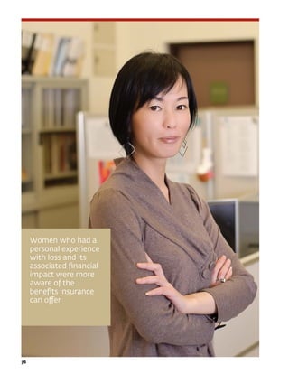 76	76	
Women who had a
personal experience
with loss and its
associated financial
impact were more
aware of the
benefits insurance
can offer
 