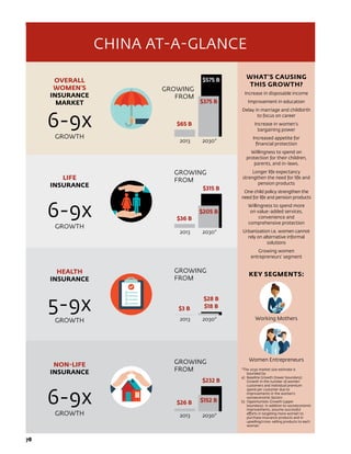 78	78	78	
CHINA AT-A-GLANCE
OVERALL
WOMEN’S
INSURANCE
MARKET
6-9x
GROWTH
LIFE
INSURANCE
6-9x
GROWTH
HEALTH
INSURANCE
5-9x
GROWTH
NON-LIFE
INSURANCE
6-9x
GROWTH
GROWING
FROM
2013	2030*
GROWING
FROM
$65 B
$375 B
$575 B
2013	2030*
$36 B
$205 B
$315 B
GROWING
FROM
2013	2030*
$3 B
$28 B
$18 B
GROWING
FROM
2013	2030*
$26 B $152 B
$232 B
WHAT’S CAUSING
THIS GROWTH?
Increase in disposable income
Improvement in education
Delay in marriage and childbirth
to focus on career
Increase in women’s
bargaining power
Increased appetite for
financial protection
Willingness to spend on
protection for their children,
parents, and in-laws.
Longer life expectancy
strengthen the need for life and
pension products
One child policy strengthen the
need for life and pension products
Willingness to spend more
on value-added services,
convenience and
comprehensive protection
Urbanization i.e. women cannot
rely on alternative informal
solutions
Growing women
entrepreneurs’ segment
KEY SEGMENTS:
Working Mothers
Women Entrepreneurs
*The 2030 market size estimate is 	
bounded by:
a)	 Baseline Growth (lower boundary):
Growth in the number of women
customers and individual premium
spend per customer due to
improvements in the women’s
socioeconomic factors
b)	 Opportunistic Growth (upper
boundary): In addition to socioeconomic
improvements, assume successful
efforts in targeting more women to
purchase insurance products and in
upselling/cross-selling products to each
woman
 