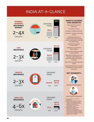 94	
INDIA AT-A-GLANCE
OVERALL
WOMEN’S
INSURANCE
MARKET
2-4x
GROWTH
LIFE
INSURANCE
2-3x
GROWTH
HEALTH
INSURANCE
2-3x
GROWTH
NON-LIFE
INSURANCE
4-6x
GROWTH
2013	2030*
GROWING
FROM
$10 B
$22 B
$35 B
GROWING
FROM
2013	2030*
$8.6 B
$17.7 B
$27.6 B
2013	2030*
GROWING
FROM
$0.05 B
$0.16 B
$0.1 B
$6.9 B
$4.4 B
2013	2030*
GROWING
FROM
$1.1 B
WHAT’S CAUSING
THIS GROWTH?
Improvement in tertiary
education
Increase in income
Increase in wealth and assets
Increase in number of working
women
Growing awareness of
insurance products among
women, particularly in the life
and health sector
Supportive regulatory
environment
Willingness to provide for
their children
Concern about being a burden
to their families
Decrease in fertility rates and
increase in life expectancy
drive the need for protection
in old age
Rise in the number of women’s
unions
Growing demand for insurance
coverage for women owned
businesses
KEY SEGMENTS:
Women Entrepreneurs
Low-Income Customers
*The 2030 market size estimate is
bounded by:
a)	 Baseline Growth (lower boundary):
Growth in the number of women
customers and individual premium
spend per customer due to
improvements in the women’s
socioeconomic factors
b)	 Opportunistic Growth (upper
boundary): In addition to
socioeconomic improvements,
assume successful efforts in targeting
more women to purchase insurance
products and in upselling/cross-selling
products to each woman
 