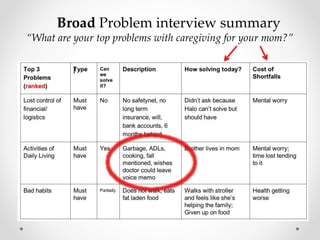 Broad Problem interview summary
“What are your top problems with caregiving for your mom?”
 