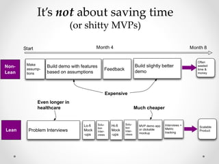 It’s not about saving time
(or shitty MVPs)
Build demo with features
based on assumptions
Problem Interviews
Lo-ﬁ
Mock
-ups
Month 8Start Month 4
MVP demo app
or clickable
mockup
Solu-
tion
Inter-
views
Interviews +
Metric
tracking
Feedback
Hi-ﬁ
Mock
-ups
Build slightly better
demo
Solu-
tion
Inter-
views
Make
assump-
tions
Often
wasted
time &
money
Scalable
Product
Expensive
Much cheaper
Non-
Lean
Lean
Even longer in
healthcare
 