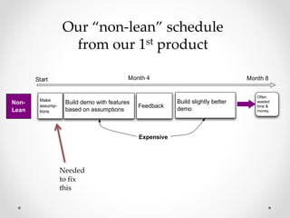 Our “non-lean” schedule
from our 1st product
Build demo with features
based on assumptions
Month 8Start Month 4
Feedback
Build slightly better
demo
Make
assump-
tions
Often
wasted
time &
money
Expensive
Non-
Lean
Needed
to fix
this
 