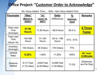 Office Project: “Customer Order to Acknowledge”
VA= Value Added Time ; NVA = Non Value Added Time
11
Parameter “Was”
(March 6,
20007)
“Is”
(June 12,
2007)
Delta
(Difference)
%
Improve-
ment
Remarks
Total Lead
Time
(Average)
67.88
Hours
11.30 Hours - 56.6 Hours 83.4 %
6 Times
Faster
Total Lead
Time
(Worst 10)
104-306
Hours
51-120
Hours
-53 to –186
Hours
51% - 61%
Inventory
(Average)
155 Orders 36 Orders -119 Orders 77%
VA/NVA
Ratio 0.29% 1.58% +1.29% 445%
VA “was”
12 Minutes
Distance
Walked
9,111 Feet
(1.73 miles)
2,620 Feet
(0.49 Miles)
-6,498 Feet
(1.22 Miles)
71.3%
(Distances
are Per Day)
 