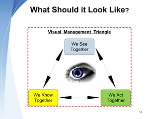What Should it Look Like?
Visual Management Triangle
We See
Together
We Act
Together
We Know
Together
14
 