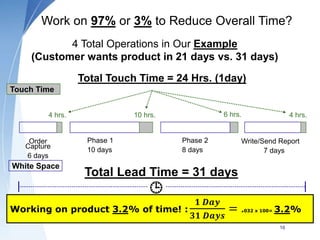 16
Touch Time
White Space
Working on product 3.2% of time! :
𝟏 𝑫𝒂𝒚
𝟑𝟏 𝑫𝒂𝒚𝒔
= .032 x 100= 3.2%
4 hrs. 10 hrs. 6 hrs. 4 hrs.

Order
Capture
6 days
Phase 1
10 days
Phase 2
8 days
Write/Send Report
7 days
Total Lead Time = 31 days
Work on 97% or 3% to Reduce Overall Time?
Total Touch Time = 24 Hrs. (1day)
4 Total Operations in Our Example
(Customer wants product in 21 days vs. 31 days)
 