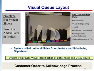 Page 9Company Confidential
Visual Queue Layout
 System rolled out to all Sales Coordinators and Scheduling
Department
System will provide Visual Identification of Bottlenecks and Delay Issues
19
Bins (Modified Post
Picture):
•To Scheduling
•NARS to Engineering
•NARS
•Waiting for Customer Info.
•Waiting to Print
Acknowledgement
•Acknowledgements to Fax
Prototype
Bin System
Shown
Two Bins
Added Later
In Project
19
Customer Order to Acknowledge Process
19
 