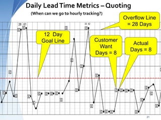 Daily LeadTime Metrics – Quoting
(When can we go to hourly tracking?) LeadTime
Metrics – Quoting
Daily LeadTime Metrics – Quoting
can we go to hourly tracking?)(When can we go to hourly tracking?)
21
28 61 33 42
C
C
C
C
C
C
C
C C C C
C
C
C
C
C
C
C
C
C CC C
C C C C
C
C
C
C
12 Day
Goal Line Customer
Want
Days = 8
Actual
Days = 8
Overflow Line
= 28 Days
 