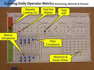Quoting-Daily Operator Metrics (Estimating, Materials & Finance)g -
Daily Operator Metrics (Estimators, Materials, & Finance)
22
Total
WIP
Total Not
Started
Pitch
Compliance
Operator
Loading (%)
Metrics
Compliance
Absences &
Issues (Daily)
 