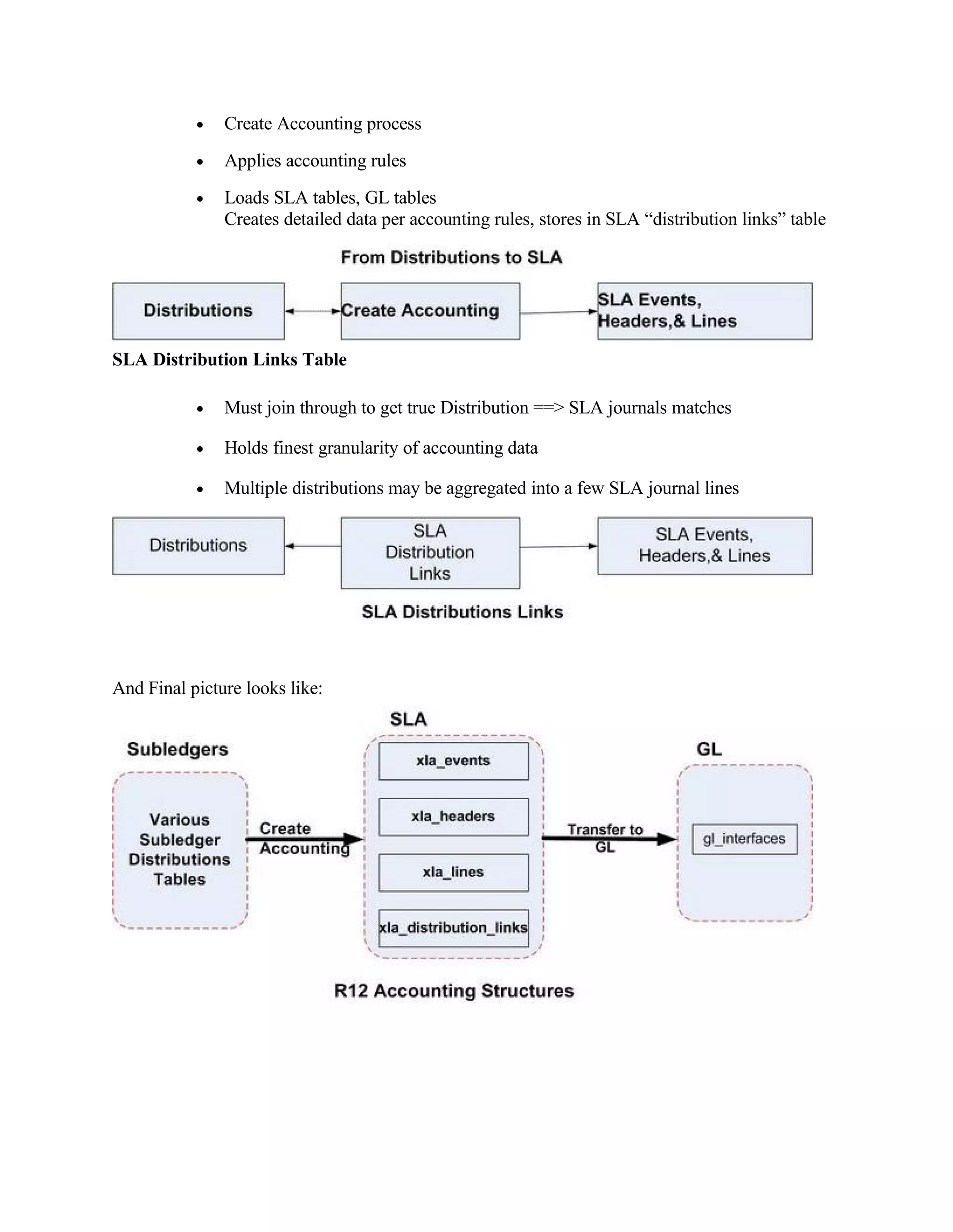 •   Create Accounting process
           •   Applies accounting rules
           •   Loads SLA tables, GL tables
               Creates detailed data per accounting rules, stores in SLA “distribution links” table




SLA Distribution Links Table

           •   Must join through to get true Distribution ==> SLA journals matches

           •   Holds finest granularity of accounting data

           •   Multiple distributions may be aggregated into a few SLA journal lines




And Final picture looks like:
 
