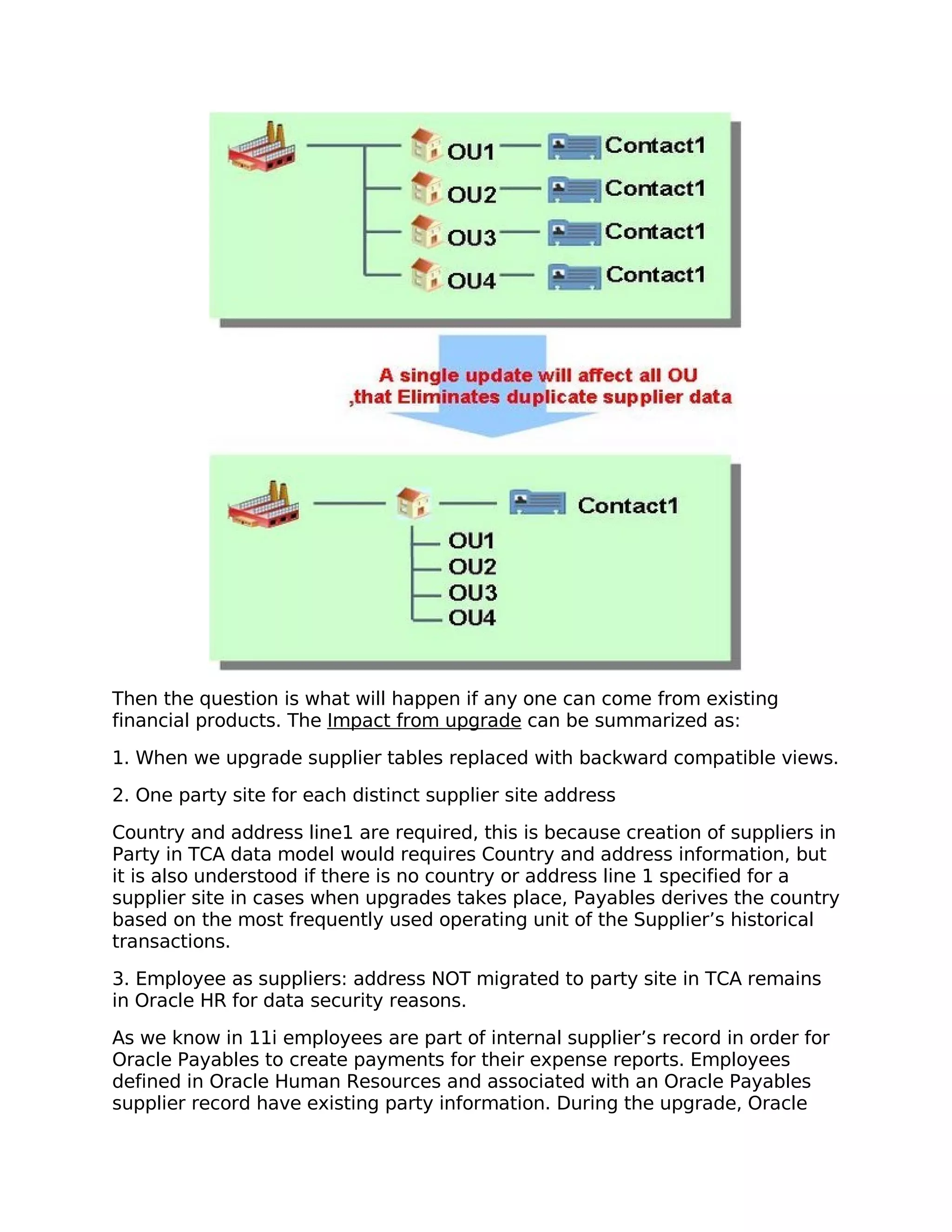 Then the question is what will happen if any one can come from existing
financial products. The Impact from upgrade can be summarized as:

1. When we upgrade supplier tables replaced with backward compatible views.

2. One party site for each distinct supplier site address

Country and address line1 are required, this is because creation of suppliers in
Party in TCA data model would requires Country and address information, but
it is also understood if there is no country or address line 1 specified for a
supplier site in cases when upgrades takes place, Payables derives the country
based on the most frequently used operating unit of the Supplier’s historical
transactions.

3. Employee as suppliers: address NOT migrated to party site in TCA remains
in Oracle HR for data security reasons.

As we know in 11i employees are part of internal supplier’s record in order for
Oracle Payables to create payments for their expense reports. Employees
defined in Oracle Human Resources and associated with an Oracle Payables
supplier record have existing party information. During the upgrade, Oracle
 