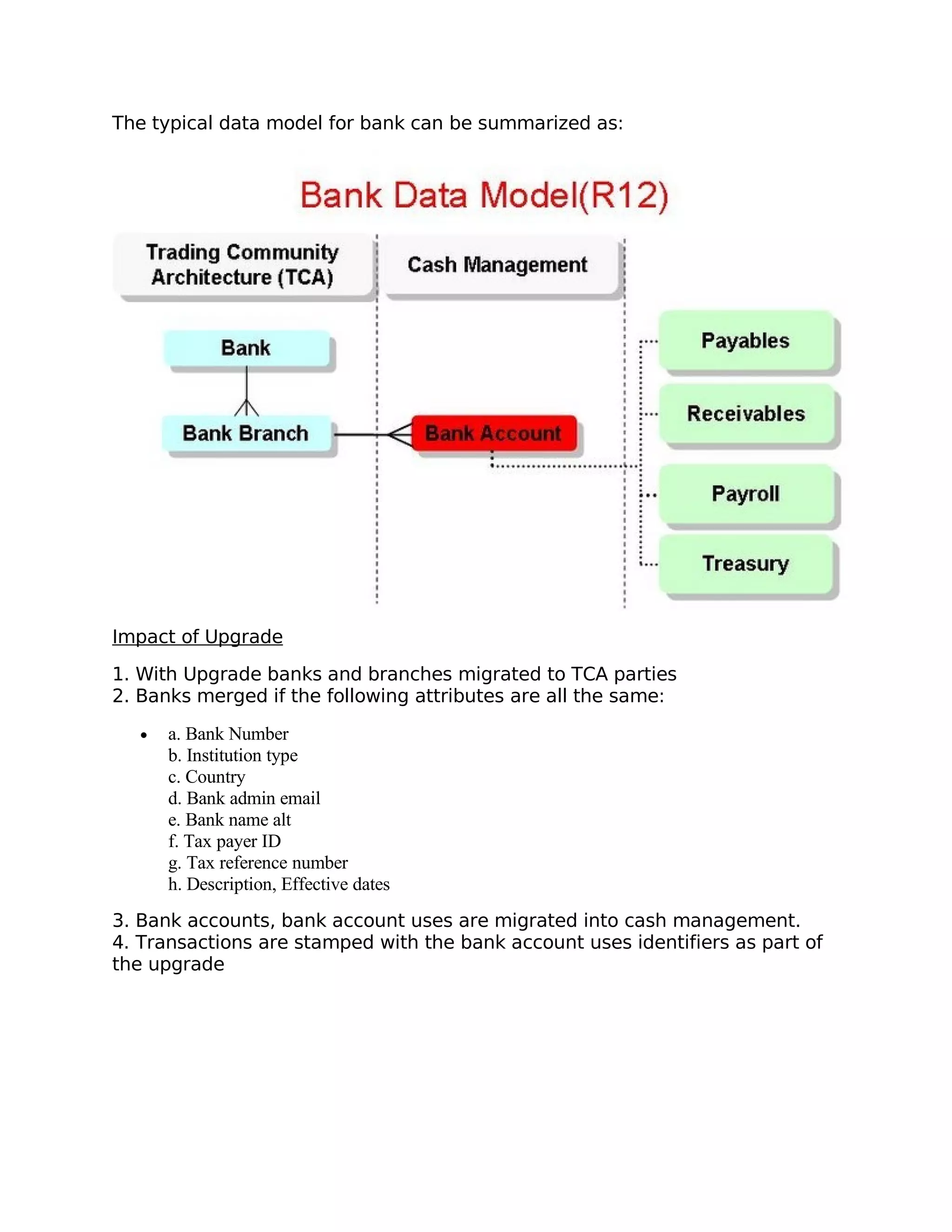 The typical data model for bank can be summarized as:




Impact of Upgrade

1. With Upgrade banks and branches migrated to TCA parties
2. Banks merged if the following attributes are all the same:

   •   a. Bank Number
       b. Institution type
       c. Country
       d. Bank admin email
       e. Bank name alt
       f. Tax payer ID
       g. Tax reference number
       h. Description, Effective dates
3. Bank accounts, bank account uses are migrated into cash management.
4. Transactions are stamped with the bank account uses identifiers as part of
the upgrade
 