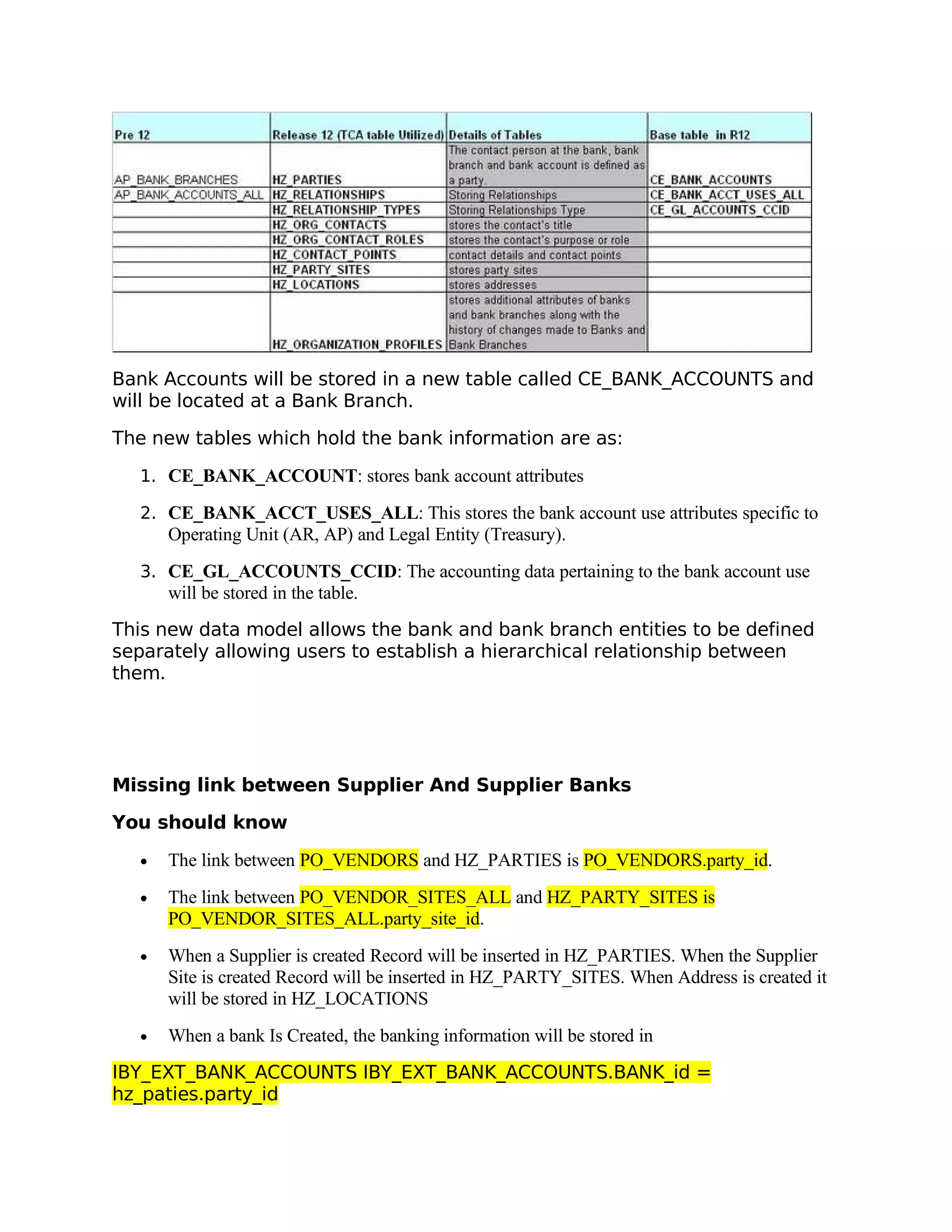 Bank Accounts will be stored in a new table called CE_BANK_ACCOUNTS and
will be located at a Bank Branch.
The new tables which hold the bank information are as:

  1. CE_BANK_ACCOUNT: stores bank account attributes

  2. CE_BANK_ACCT_USES_ALL: This stores the bank account use attributes specific to
      Operating Unit (AR, AP) and Legal Entity (Treasury).
  3. CE_GL_ACCOUNTS_CCID: The accounting data pertaining to the bank account use
      will be stored in the table.
This new data model allows the bank and bank branch entities to be defined
separately allowing users to establish a hierarchical relationship between
them.




Missing link between Supplier And Supplier Banks

You should know

  •   The link between PO_VENDORS and HZ_PARTIES is PO_VENDORS.party_id.
  •   The link between PO_VENDOR_SITES_ALL and HZ_PARTY_SITES is
      PO_VENDOR_SITES_ALL.party_site_id.
  •   When a Supplier is created Record will be inserted in HZ_PARTIES. When the Supplier
      Site is created Record will be inserted in HZ_PARTY_SITES. When Address is created it
      will be stored in HZ_LOCATIONS
  •   When a bank Is Created, the banking information will be stored in
IBY_EXT_BANK_ACCOUNTS IBY_EXT_BANK_ACCOUNTS.BANK_id =
hz_paties.party_id
 
