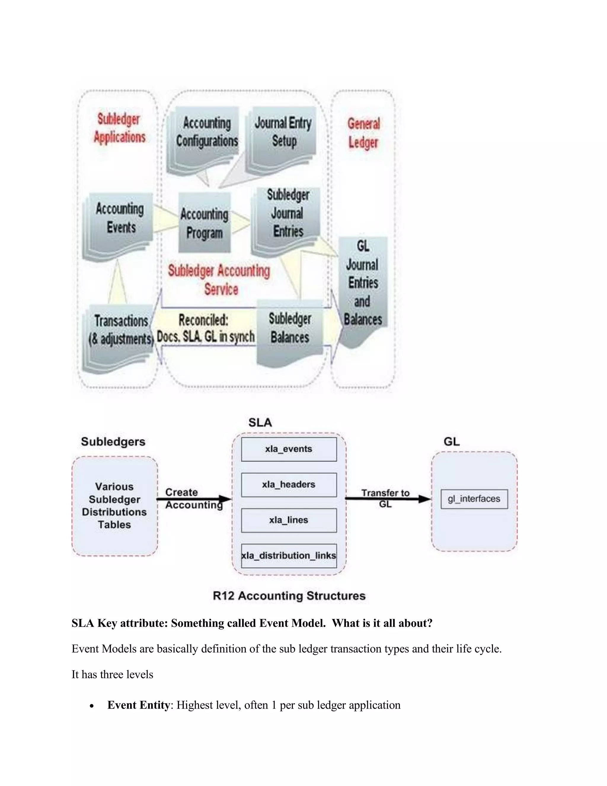 SLA Key attribute: Something called Event Model. What is it all about?

Event Models are basically definition of the sub ledger transaction types and their life cycle.

It has three levels

    •   Event Entity: Highest level, often 1 per sub ledger application
 