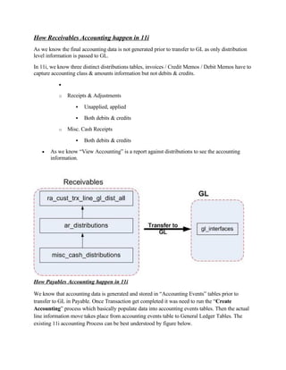 How Receivables Accounting happen in 11i
As we know the final accounting data is not generated prior to transfer to GL as only distribution
level information is passed to GL.
In 11i, we know three distinct distributions tables, invoices / Credit Memos / Debit Memos have to
capture accounting class & amounts information but not debits & credits.
           •

           o   Receipts & Adjustments

                      Unapplied, applied
                      Both debits & credits
           o   Misc. Cash Receipts

                      Both debits & credits
   •   As we know “View Accounting” is a report against distributions to see the accounting
       information.




How Payables Accounting happen in 11i

We know that accounting data is generated and stored in “Accounting Events” tables prior to
transfer to GL in Payable. Once Transaction get completed it was need to run the “Create
Accounting” process which basically populate data into accounting events tables. Then the actual
line information move takes place from accounting events table to General Ledger Tables. The
existing 11i accounting Process can be best understood by figure below.
 