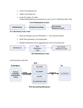 •   Create Accounting process
           •   Applies accounting rules
           •   Loads SLA tables, GL tables
               Creates detailed data per accounting rules, stores in SLA “distribution links” table




SLA Distribution Links Table

           •   Must join through to get true Distribution ==> SLA journals matches

           •   Holds finest granularity of accounting data

           •   Multiple distributions may be aggregated into a few SLA journal lines




And Final picture looks like:
 