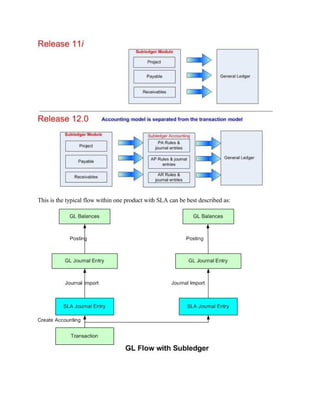 This is the typical flow within one product with SLA can be best described as:
 