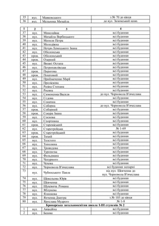35 вул. Маяковського з № 70 до кінця
36 вул. Мельника Михайла до вул. Зазимський шлях
1 2 3 4
37 вул. Миколаївка всі будинки
38 вул. Михайла Вербицького всі будинки
39 вул. Могили Петра всі будинки
40 вул. Молодіжна всі будинки
41 вул. Нечуя-Левицького Івана всі будинки
42 вул. Оболонська всі будинки
43 пров. Оболонський всі будинки
44 пров. Озерний всі будинки
45 вул. Вишні Остапа всі будинки
46 вул. Петропавлівська всі будинки
47 пров. Пирогова всі будинки
48 пров. Поштовий всі будинки
49 вул. Приймаченко Марії всі будинки
50 вул. Проліскова всі будинки
51 вул. Разіна Степана всі будинки
52 вул. Росяна всі будинки
53 вул. Симоненка Василя до вул. Чорновола В’ячеслава
54 вул. Сєдова всі будинки
55 вул. Сонячна всі будинки
56 вул. Соборна до вул. Чорновола В’ячеслава
57 пров. Соборний всі будинки
58 пров. Сокура Івана всі будинки
59 вул. Соснова всі будинки
60 вул. Спортивна всі будинки
61 пров. Староміський всі будинки
62 вул. Старотроїцька № 1-69
63 пров. Старотроїцький всі будинки
64 пров. Тихий всі будинки
65 вул. Толстого всі будинки
66 вул. Тополина всі будинки
67 вул. Трояндова всі будинки
68 вул. Тургенєва всі будинки
69 вул. Фельдмана всі будинки
70 вул. Чепурного всі будинки
71 вул. Чехова всі будинки
72 вул. Чорновола В’ячеслава всі будинки непарні
73
вул. Чубинського Павла
від вул. Шевченка до
вул. Чорновола В’ячеслава
74 вул. Шевельова Юрія всі будинки
75 вул. Шевченка всі будинки
76 вул. Шухевича Романа всі будинки
77 вул. Яблунева всі будинки
78 вул. Ялинкова всі будинки
79 вул. Янченка Дмитра з № 103 до кінця
80 вул. Ярослава Мудрого № 1-8
Броварська загальноосвітня школа І-ІІІ ступенів № 2
1 вул. Авіаційна всі будинки
2 вул. Базова всі будинки
 
