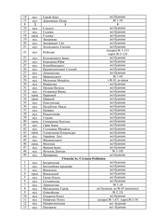 14 вул. Героїв Крут всі будинки
15 вул. Дорошенка Петра № 1-34
1 2 3 4
16 вул. Єдності всі будинки
17 вул. Єсеніна всі будинки
18 пров. Єсеніна всі будинки
19 вул. Запорізька всі будинки
20 вул. Запорізької Січі всі будинки
21 вул. Зеленського Євгенія всі будинки
22 вул. Київська
непарні № 1-113
парні № 2-124
23 вул. Козловського Івана всі будинки
24 вул. Корсакова Юрія всі будинки
25 вул. Коцюбинського всі будинки
26 вул. Крушельницької Соломії всі будинки
27 вул. Ломоносова всі будинки
28 вул. Маяковського № 1-69
29 вул. Мельника Михайла з № 81 до кінця
30 вул. Некрасова всі будинки
31 вул. Орлика Пилипа всі будинки
32 вул. Остряниці Якова всі будинки
33 пров. Парковий всі будинки
34 пров. Піщаний всі будинки
35 вул. Пластунська всі будинки
36 вул. Полуботка Павла всі будинки
37 вул. Пушкіна всі будинки
38 вул. Ремонтників всі будинки
39 вул. Сєрова всі будинки
40 пров. Симиренка Платона всі будинки
41 вул. Сірка Івана всі будинки
42 вул. Стельмаха Михайла всі будинки
43 пров. Удовиченка Олександра всі будинки
44 вул. Українки Лесі всі будинки
45 вул. Фіалковського всі будинки
46 пров. Філатова всі будинки
47 вул. Франка Івана всі будинки
48 вул. Янченка Дмитра № 1-102
49 вул. Ярмаркова всі будинки
Гімназія ім. Степана Олійника
1 вул. Батуринська всі будинки
2 вул. Боголюбова академіка всі будинки
3 вул. Вокзальна всі будинки
4 пров. Вокзальний всі будинки
5 вул. Гасин Ольги всі будинки
6 вул. Гетьманська всі будинки
7 вул. Лермонтова № 1-18
8 вул. Москаленка Сергія всі будинки до № 47 (включно)
9 вул. Олімпійська № 2, 2А
10 вул. Ольжича Олега всі будинки
11 вул. Онікієнка Олега непарні № 1-67, парні № 2-38
12 вул. Підприємницька всі будинки
13 вул. Поповича всі будинки
 