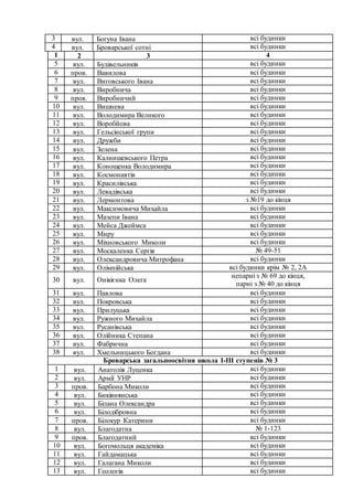 3 вул. Богуна Івана всі будинки
4 вул. Броварської сотні всі будинки
1 2 3 4
5 вул. Будівельників всі будинки
6 пров. Вавилова всі будинки
7 вул. Виговського Івана всі будинки
8 вул. Виробнича всі будинки
9 пров. Виробничий всі будинки
10 вул. Вишнева всі будинки
11 вул. Володимира Великого всі будинки
12 вул. Воробйова всі будинки
13 вул. Гельсінської групи всі будинки
14 вул. Дружби всі будинки
15 вул. Зелена всі будинки
16 вул. Калнишевського Петра всі будинки
17 вул. Конощенка Володимира всі будинки
18 вул. Космонавтів всі будинки
19 вул. Красилівська всі будинки
20 вул. Левадівська всі будинки
21 вул. Лермонтова з №19 до кінця
22 вул. Максимовича Михайла всі будинки
23 вул. Мазепи Івана всі будинки
24 вул. Мейса Джеймса всі будинки
25 вул. Миру всі будинки
26 вул. Міхновського Миколи всі будинки
27 вул. Москаленка Сергія № 49-51
28 вул. Олександровича Митрофана всі будинки
29 вул. Олімпійська всі будинки крім № 2, 2А
30 вул. Онікієнка Олега
непарні з № 69 до кінця,
парні з № 40 до кінця
31 вул. Павлова всі будинки
32 вул. Покровська всі будинки
33 вул. Прилуцька всі будинки
34 вул. Ружного Михайла всі будинки
35 вул. Русанівська всі будинки
36 вул. Олійника Степана всі будинки
37 вул. Фабрична всі будинки
38 вул. Хмельницького Богдана всі будинки
Броварська загальноосвітня школа І-ІІІ ступенів № 3
1 вул. Анатолія Луценка всі будинки
2 вул. Армії УНР всі будинки
3 пров. Барбона Миколи всі будинки
4 вул. Биківнянська всі будинки
5 вул. Білана Олександра всі будинки
6 вул. Білодібровна всі будинки
7 пров. Білокур Катерини всі будинки
8 вул. Благодатна № 1-123
9 пров. Благодатний всі будинки
10 вул. Богомольця академіка всі будинки
11 вул. Гайдамацька всі будинки
12 вул. Галагана Миколи всі будинки
13 вул. Геологів всі будинки
 
