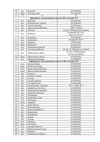 14 вул. Радистів всі будинки
15 пров. Холодильний всі будинки
1 2 3 4
Броварська спеціалізована школа І-ІІІ ступенів № 5
1 вул. Березова всі будинки
2 вул. Большеченка Олексія всі будинки
3 вул. Гамалія Дмитра всі будинки
4 вул. Драгоманова Михайла з №67 до кінця
5 вул. Злагоди від вул. В.Чорновола до кінця
6 вул. Київська
непарні № 247-263,
парні № 294-312
7 вул. Козацька всі будинки
8 вул. Короленка непарні № 29-67
9 вул. Підлісна всі будинки
10 пров. Підлісний всі будинки
11 вул. Русановича Дмитра всі будинки
12 вул. Симоненка Василя від вул. В. Чорновола до кінця
13 вул. Чубинського Павла
від вул. В. Чорновола
до вул. Козацької
14 пров. Чубинського Павла всі будинки
15 вул. Чупринки Грицька всі будинки
Броварська загальноосвітня школа І-ІІІ ступенів № 6
1 вул. Батечка Івана всі будинки
2 пров. Болбочана Петра всі будинки
3 вул. Бориспольця Платона всі будинки
4 пров. Василя Кричевського всі будинки
5 вул. Герцена всі будинки
6 вул. Глібова Леоніда всі будинки
7 вул. Гоголя всі будинки
8 вул. Голуба Аркадія всі будинки
9 вул. Гончара Олеся всі будинки
10 вул. Грушевського Михайла № 1-7 крім № 3
11 вул. Дворянець Антоніни всі будинки
12 вул. Довженка Олександра всі будинки
13 вул. Дубовика Михайла всі будинки
14 вул. Електриків всі будинки
15 вул. Завірюхіна Ігоря всі будинки
16 вул. Заводська всі будинки
17 пров. Зоряний всі будинки
18 вул. Івана Пулюя всі будинки
19 вул. Квятковського всі будинки
20 вул. Кириченка Василя всі будинки
21 вул. Княжицька всі будинки
22 вул. Кобзарська всі будинки
23 вул. Лідице всі будинки
24 вул. Лугова всі будинки
25 вул. Мічуріна всі будинки
26 пров. Онезький всі будинки
27 вул. Осьмака Василя всі будинки
28 вул. Переяславський шлях всі будинки
29 вул. Перонна всі будинки
30 вул. Сагайдачного Петра всі будинки
 