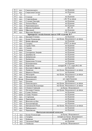 31 вул. Саксаганського всі будинки
32 вул. Сверстюка Євгена всі будинки
1 2 3 4
33 вул. Слуцька всі будинки
34 вул. Старотроїцька з № 70 до кінця
35 вул. Ступака Григорія всі будинки
36 вул. Тичини Павла всі будинки
37 вул. Чернишевського всі будинки
38 вул. Шолом-Алейхема №1-38
39 пров. Щасливий всі будинки
40 вул. Ярослава Мудрого з № 9 до кінця
Броварська спеціалізована школа І-ІІІ ступенів № 7
1 вул. Бандери Степана всі будинки
2 вул. Блока Олександра від бульв. Незалежності до кінця
3 вул. Воїнів-афганців всі будинки
4 вул. Гагаріна з №19 до кінця
5 вул. Героїв УПА всі будинки
6 вул. Глинки всі будинки
7 пров. Глинки всі будинки
8 вул. Гончаренка Аверкія всі будинки
9 вул. Декабристів всі будинки
10 вул. Дніпровська всі будинки
11 вул. Залізнична всі будинки
12 вул. Кармелюка Устима всі будинки
13 вул. Кооперативна всі будинки
14 вул. Короленка непарні № 1-27, парні № 2-48
15 вул. Костири Софронія всі будинки
16 вул. Львівська від бульв. Незалежності до кінця
17 вул. Мирного Панаса всі будинки
18 вул. Металургів від бульв. Незалежності до кінця
19 вул. Механізаторів всі будинки
20 бульв. Незалежності усі парні будинки
21 вул. Польова всі будинки
22 вул. Рокосовського від бульв. Незалежності до кінця
23 вул. Савченка Володимира від бульв. Незалежності до кінця
24 вул. Січових Стрільців до бульв. Незалежності
25 вул. Петлюри Симона від бульв. Незалежності до кінця
26 вул. Сушка Романа всі будинки
27 пров. Сушка Романа всі будинки
28 вул. Старченка всі будинки
29 пров. Тракторний всі будинки
30 вул. Фонтене-су-Буа всі будинки
31 вул. Холодноярська всі будинки
32 вул. Центральної Ради від бульв. Незалежності до кінця
33 вул. Чайковського всі будинки
34 вул. Чернігівська всі будинки
Навчально-виховний комплекс
1 вул. Блока Олександра до бульв. Незалежності
2 вул. Гагаріна непарні до бульв. Незалежності
3 вул. Київська непарні № 229-245
4 вул. Лагунової Марії всі будинки
5 вул. Львівська до бульв. Незалежності
 