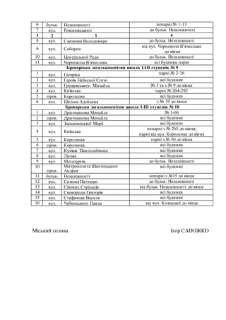 6 бульв. Незалежності непарні № 1-13
7 вул. Рокосовського до бульв. Незалежності
1 2 3 4
8 вул. Савченка Володимира до бульв. Незалежності
9 вул. Соборна
від вул. Чорновола В’ячеслава
до кінця
10 вул. Центральної Ради до бульв. Незалежності
11 вул. Чорновола В’ячеслава всі будинки парні
Броварська загальноосвітня школа І-ІІІ ступенів № 9
1 вул. Гагаріна парні № 2-16
2 вул. Героїв Небесної Сотні всі будинки
3 вул. Грушевського Михайла № 3 та з № 9 до кінця
4 вул. Київська парні № 204-292
5 пров. Корольова всі будинки
6 вул. Шолом-Алейхема з № 39 до кінця
Броварська загальноосвітня школа І-ІІІ ступенів № 10
1 вул. Драгоманова Михайла № 1-66
2 пров. Драгоманова Михайла всі будинки
3 вул. Заньковецької Марії всі будинки
4 вул. Київська
непарні з № 265 до кінця,
парні від вул. Короленка до кінця
5 вул. Короленка парні з № 50 до кінця
6 пров. Короленка всі будинки
7 вул. Куліша Пантелеймона всі будинки
8 вул. Лісова всі будинки
9 вул. Металургів до бульв. Незалежності
10
пров.
Митрополита Шептицького
Андрея
всі будинки
11 бульв. Незалежності непарні з №15 до кінця
12 вул. Симона Петлюри до бульв. Незалежності
13 вул. Січових Стрільців від бульв. Незалежності до кінця
14 вул. Сковороди Григорія всі будинки
15 вул. Стефаника Василя всі будинки
16 вул. Чубинського Павла від вул. Козацької до кінця
Міський голова Ігор САПОЖКО
 