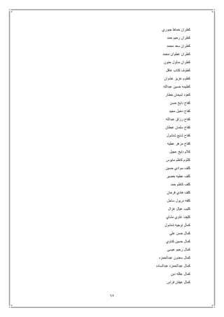 62
‫ج‬ ‫خماط‬ ‫كطران‬‫بوري‬
‫حمد‬ ‫رحيم‬ ‫كطران‬
‫محمد‬ ‫سعد‬ ‫كطران‬
‫محمد‬ ‫عطوان‬ ‫كطران‬
‫حنون‬ ‫مدلول‬ ‫كطران‬
‫غافل‬ ‫كتاب‬ ‫كطوف‬
‫عشوان‬ ‫عزيز‬ ‫كظوم‬
‫عبدالله‬ ‫حسين‬ ‫كظيمه‬
‫خطار‬ ‫شيحان‬ ‫كعود‬
‫حسن‬ ‫دايخ‬ ‫كفاح‬
‫مجيد‬ ‫دخيل‬ ‫كفاح‬
‫عبدالله‬ ‫رزاق‬ ‫كفاح‬
‫عبطان‬ ‫سلمان‬ ‫كفاح‬
‫شنشول‬ ‫شايع‬ ‫كفاح‬
‫عطيه‬ ‫مزهر‬ ‫كفاح‬
‫عجيل‬ ‫دايخ‬ ‫كالم‬
‫مايوس‬ ‫كاظم‬ ‫كلثوم‬
‫حسين‬ ‫سوادي‬ ‫كلف‬
‫خضير‬ ‫عطيه‬ ‫كلف‬
‫حمد‬ ‫كاظم‬ ‫كلف‬
‫فرحان‬ ‫هادي‬ ‫كلف‬
‫ساحل‬ ‫دريول‬ ‫كلفه‬
‫غزال‬ ‫عيال‬ ‫كليب‬
‫مشاي‬ ‫غاوي‬ ‫كليف‬
‫شنشول‬ ‫توجيه‬ ‫كمال‬
‫علي‬ ‫حسن‬ ‫كمال‬
‫كناوي‬ ‫حسين‬ ‫كمال‬
‫عيسى‬ ‫رحيم‬ ‫كمال‬
‫عبدالحمزه‬ ‫سعدون‬ ‫كمال‬
‫عبدالساده‬ ‫عبدالحمزه‬ ‫كمال‬
‫دبن‬ ‫عكله‬ ‫كمال‬
‫فراس‬ ‫عيفان‬ ‫كمال‬
 