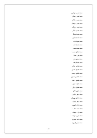 87
‫مرهوب‬ ‫حمزه‬ ‫محمد‬
‫مظلوم‬ ‫حمزه‬ ‫محمد‬
‫مفتاح‬ ‫حمزه‬ ‫محمد‬
‫موحان‬ ‫حمزه‬ ‫محمد‬
‫ورش‬ ‫حمزه‬ ‫محمد‬
‫كاظم‬ ‫حمود‬ ‫محمد‬
‫جميل‬ ‫حميد‬ ‫محمد‬
‫جنديل‬ ‫حميد‬ ‫محمد‬
‫داود‬ ‫حميد‬ ‫محمد‬
‫عناد‬ ‫حميد‬ ‫محمد‬
‫محين‬ ‫حميد‬ ‫محمد‬
‫محمد‬ ‫حنتاو‬ ‫محمد‬
‫هليل‬ ‫حول‬ ‫محمد‬
‫م‬ ‫حيال‬ ‫محمد‬‫حمد‬
‫رفه‬ ‫خابط‬ ‫محمد‬
‫عباس‬ ‫خاسر‬ ‫محمد‬
‫حسين‬ ‫خشان‬ ‫محمد‬
‫جمعه‬ ‫خضير‬ ‫محمد‬
‫حسين‬ ‫خضير‬ ‫محمد‬
‫عجه‬ ‫خضير‬ ‫محمد‬
‫دبس‬ ‫خفيف‬ ‫محمد‬
‫وكع‬ ‫خلخال‬ ‫محمد‬
‫غافل‬ ‫خليل‬ ‫محمد‬
‫سلمان‬ ‫داخل‬ ‫محمد‬
‫مهاوش‬ ‫داخل‬ ‫محمد‬
‫مهدي‬ ‫داخل‬ ‫محمد‬
‫شهيب‬ ‫داغر‬ ‫محمد‬
‫مشعب‬ ‫دانه‬ ‫محمد‬
‫بعيوي‬ ‫داود‬ ‫محمد‬
‫ايوب‬ ‫داوود‬ ‫محمد‬
‫مذبوب‬ ‫دايح‬ ‫محمد‬
‫فرهود‬ ‫دحام‬ ‫محمد‬
 