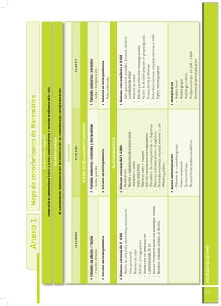 Anexo 1                        Mapa de conocimientos de Matemática
                                                                                    Eje Curricular Integrador
                                                  Desarrollar el pensamiento lógico y crítico para interpretar y resolver problemas de la vida.

                                                                                      Ejes del aprendizaje:
                                                   El razonamiento, la demostración, la comunicación, las conexiones y/o la representación

                                                                                           Contenidos

                               SEGUNDO                                                       TERCERO                                                       CUARTO

                                                                          BLOQUE DE RELACIONES Y FUNCIONES

      •	 Patrones de objetos y figuras                             •	 Patrones numéricos crecientes y decrecientes               •	 Patrones numéricos crecientes
        •	 Con dos atributos                                         •	 Sumas y restas                                             •	 Suma y multiplicación

      •	 Relación de correspondencia                               •	 Relación de correspondencia                                •	 Relación de correspondencia
                                                                                                                                   •	 Pares ordenados
                                                                                    BLOQUE NUMÉRICO

      •	 Números naturales del 0  al 99                            •	 Números naturales del 1 al 999                             •	 Números naturales hasta el 9 999
        •	 Noción de conjuntos, elementos y subconjunto               •	 Numeración                                                •	 Valor posicional: unidades, decenas, centenas
        •	 Valor posicional                                           •	 Noción y presentación de subconjuntos                        y unidades de millar
        •	 Relación de orden                                          •	 Secuencia y orden                                         •	 Relación de orden
                                                                      •	 Valor posicional                                          •	 Adición y sustracción con reagrupación
        •	 Adición sin reagrupación
                                                                      •	 Números pares e impares                                   •	 Noción de división: (repartir en grupos iguales)
        •	 Sustracción sin reagrupación
                                                                      •	 Adición y sustracción con reagrupación
        •	 Combinaciones de 10                                                                                                     •	 Resolución de problemas
                                                                      •	 Operadores de suma y de resta en diagramas
        •	 Resolución de problemas con estrategias simples                                                                         •	 Redondear números naturales menores a 1000
                                                                      •	 Números ordinales: primero al vigésimo
        •	 Números ordinales: primero al décimo                                                                                    •	 Triples, tercios y cuartos
                                                                      •	 Redondear números naturales menores a 100
                                                                      •	 Mitades y dobles

                                                                   •	 Noción de multiplicación                                   •	 Multiplicación
                                                                     •	 Patrones de sumandos iguales                               •	 Modelo lineal
                                                                     •	 Tantas veces tanto                                         •	 Modelo grupal
                                                                     •	 Series numéricas                                           •	 Modelo geométrico
                                                                     •	 Resolución de problemas aditivos                           •	 Multiplicación por 10, 100 y 1 000
                                                                                                                                   •	 Términos de la multiplicación




77
     Área de Matemática
 