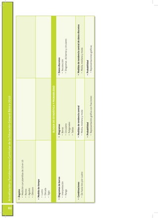 Actualización y Fortalecimiento Curricular de la Educación General Básica 2010




82
      •	 Ángulos
        •	 Medición con plantillas de 10 en 10
        •	 Rectos
        •	 Agudos
        •	 Obtusos

      •	 Medida de tiempo
        •	 Lustro
        •	 Década
        •	 Siglo

                                                        BLOQUE DE ESTADÍSTICA Y PROBABILIDAD

      •	 Diagramas de barras                        •	 Diagramas                                 •	 Datos discretos
        •	 Interpretación                             •	 Barras                                    •	 Recolección
        •	 Rango                                      •	 Circulares                                •	 Diagramas de barras y circulares
                                                      •	 Poligonales
                                                      •	 Tablas

      •	 Combinaciones                              •	 Medidas de tendencia central              •	 Medidas de tendencia central de datos discretos
        •	 De hasta tres por cuatro                   •	 Media, mediana y moda                     •	 Media, mediana y moda

                                                    •	 Probabilidad                              •	 Probabilidad
                                                      •	 Representación gráfica con fracciones     •	Representaciones gráficas
 