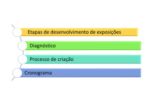 Etapas de desenvolvimento de exposições
Diagnóstico
Processo de criação
Cronograma
 