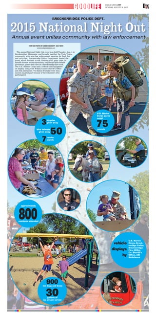 DAILY NEWS | B1
SUNDAY, AUGUST 9, 2015
GOODLIFE
2015 National Night Out
Annual event unites community with law enforcement
3
7
50
bicycles
given away
vendor
stands
bike helmets
given away
vehicle
displays
by
U.S. Marine
Corps, Breck-
enridge Police,
Breckenridge
Fire, Wilkin
Co. Sheriff’s
Office, ASI
Ambulance
900
800
30
hot dogs and brats
approximately
residents attended
gallons of
ice cream served
BRECKENRIDGE POLICE DEPT.
STORYANDPHOTOSBYCARRIEMCDERMOTT•DAILYNEWS
carriem@wahpetondailynews.com
The annual National Night Out event was held Tuesday, Aug. 4 in
Breckenridge, Minnesota, and brought together the Twin Towns
community with area law enforcement agencies for food, fun
and activities. Breckenridge Police Department hosted the
event, which featured a rock climbing wall, pony rides, in-
flatable bounce house attractions, bicycle and bike helmet
giveaways, games and rides on a Breckenridge fire truck.
The U.S. Marine Corps had a vehicle and equipment
on display along with Wilkin County Sheriff’s Office
and ASI Ambulance. The family-friendly event was a
success in great part because of the volunteers who
participated.
75
U.S. Marine
Corps packs
weigh
pounds
 