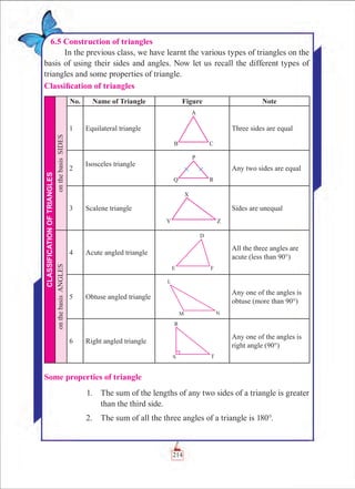 Chapter 6
6.5 Construction of triangles
In the previous class, we have learnt the various types of triangles on the
basis of using their sides and angles. Now let us recall the different types of
triangles and some properties of triangle.
Classification of triangles
CLASSIFICATIONOFTRIANGLES
onthebasisSIDES
No. Name of Triangle Figure Note
1 Equilateral triangle Three sides are equal
2
Isosceles triangle
Any two sides are equal
3 Scalene triangle Sides are unequal
onthebasisANGLES
4 Acute angled triangle
All the three angles are
acute (less than 90°)
5 Obtuse angled triangle
Any one of the angles is
obtuse (more than 90°)
6 Right angled triangle
Any one of the angles is
right angle (90°)
Some properties of triangle
	 1.	 The sum of the lengths of any two sides of a triangle is greater
than the third side.
	 2.	 The sum of all the three angles of a triangle is 180°.
214
 