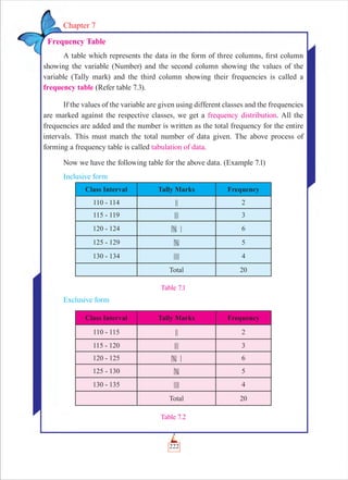 Chapter 7
Frequency Table
A table which represents the data in the form of three columns, ﬁrst column
showing the variable (Number) and the second column showing the values of the
variable (Tally mark) and the third column showing their frequencies is called a
frequency table (Refer table 7.3).
If the values of the variable are given using different classes and the frequencies
are marked against the respective classes, we get a frequency distribution. All the
frequencies are added and the number is written as the total frequency for the entire
intervals. This must match the total number of data given. The above process of
forming a frequency table is called tabulation of data.
Now we have the following table for the above data. (Example 7.1)
Inclusive form
Class Interval Tally Marks Frequency
110 - 114 || 2
115 - 119 ||| 3
120 - 124 |||| | 6
125 - 129 |||| 5
130 - 134 |||| 4
Total 20
Table 7.1
Exclusive form
Class Interval Tally Marks Frequency
110 - 115 || 2
115 - 120 ||| 3
120 - 125 |||| | 6
125 - 130 |||| 5
130 - 135 |||| 4
Total 20
Table 7.2
222
 