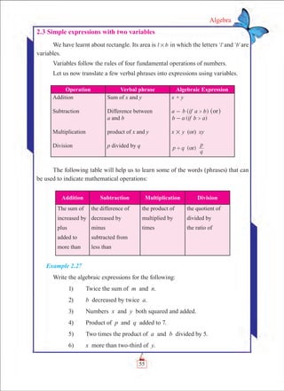 55
Algebra
2.3 Simple expressions with two variables
We have learnt about rectangle. Its area is l b# in which the letters ' 'l and ' 'b are
variables.
Variables follow the rules of four fundamental operations of numbers.
Let us now translate a few verbal phrases into expressions using variables.
Operation Verbal phrase Algebraic Expression
Addition
Subtraction
Multiplication
Division
Sum of x and y
Difference between
a and b
product of x and y
p divided by q
x + y
a - b if a b^ h or^ h
( )b a if b a- ￼
x # y (or) xy
( )p q
q
p
or'
The following table will help us to learn some of the words (phrases) that can
be used to indicate mathematical operations:
Addition Subtraction Multiplication Division
The sum of
increased by
plus
added to
more than
the difference of
decreased by
minus
subtracted from
less than
the product of
multiplied by
times
the quotient of
divided by
the ratio of
Example 2.27
Write the algebraic expressions for the following:
	 1)	 Twice the sum of m and n.
	 2)	 b decreased by twice a.
	 3)	 Numbers x and y both squared and added.
	 4)	 Product of p and q added to 7.
	 5)	 Two times the product of a and b divided by 5.
	 6)	 x more than two-third of y.
 
