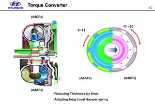 10
Torque Converter
(A4AFx) (A4CFx)
9∼12˚
17 ∼20˚
•Reducing Thickness by 5mm
•Adapting long travel damper spring
(A4CFx)
(A4AFx)
 