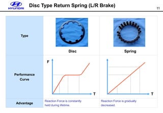 11
Disc Type Return Spring (L/R Brake)
Type
Performance
Curve
Advantage
Reaction Force is constantly
held during lifetime.
Reaction Force is gradually
decreased.
Disc Spring
T
F
T
 