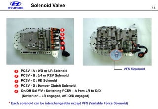 14
PCSV - A : O/D or LR Solenoid
PCSV - B : 2/4 or REV Solenoid
PCSV - C : UD Solenoid
PCSV - D : Damper Clutch Solenoid
On/Off Sol V/V : Switching PCSV – A from LR to O/D
(Switch on – LR engaged, off- O/D engaged)
VFS Solenoid
Solenoid Valve
* Each solenoid can be interchangeable except VFS (Variable Force Solenoid)
 