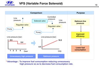 18
* Advantage : To improve fuel consumption reducing unnecessary
high pressure so as to decrease fuel consumption rate.
VFS (Variable Force Solenoid)
Comparison Purpose
10.5
4.5
TPS
Gear
1 2 3 4
8.9
6.4
Line pressure (bar)
Pump
Line
pressure Solenoid valve
Pump
Controlled
pressure
Line
pressure
Line pressure (bar)
Regulator valve
Regulator valve
Optimum line
pressure
Improved
efficiency
Lower fuel
consumption
Unnecessary high pressure Optimum pressure
 