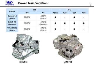 2
Power Train Variation
Engine
T/M Area
M/T A/T Korea NAS GEN AUS
Gamma-1.6
(Bosch)
M5CF1
A4CF1
(Bosch)
● - ● -
Beta II-2.0
(Siemens)
M5CF2
A4CF2
(Siemens)
● ● ● ●
U-1.6(CRDI)
(Bosch)
M5CF3
A4CF2
(Bosch)
● - ● -
(A4CFx)
(M5CFx)
 