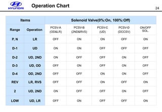 24
Items Solenoid Valve(0%:On, 100%:Off)
Range Operation
PCSV-A
(OD&LR)
PCSV-B
(2ND&RVS)
PCSV-C
(UD)
PCSV-D
(DCCSV)
ON/OFF
SOL.
P, N LR OFF ON ON OFF ON
D-1 UD ON ON OFF OFF OFF
D-2 UD, 2ND ON OFF OFF ON OFF
D-3 UD, OD OFF ON OFF ON OFF
D-4 OD, 2ND OFF OFF ON ON OFF
REV LR, RVS OFF OFF ON OFF ON
2 UD, 2ND ON OFF OFF ON OFF
LOW UD, LR OFF ON OFF OFF ON
Operation Chart
 