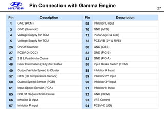27
Pin Connection with Gamma Engine
Pin Description Pin Description
1 GND (PCM) 68 Inhibitor L input
3 GND (Solenoid) 70 GND (VFS)
4 Voltage Supply for TCM 71 PCSV-A(LR & O/D)
5 Voltage Supply for TCM 72 PCSV-B (2nd & RVS)
26 On/Off Solenoid 80 GND (OTS)
27 PCSV-D (DCC) 82 GND (PG-B)
47 2 & L Position to Cruise 83 GND (PG-A)
48 Gear Information (Duty) to Cluster 86 Input Brake Switch (TCM)
49 Output Vehicle Speed to Cluster 88 Inhibitor R Input
57 OTS (Oil Temperature Sensor) 89 Inhibitor 2nd Input
60 Output Speed Sensor (PGB) 90 Inhibitor 3rd Input
61 Input Speed Sensor (PGA) 91 Inhibitor N Input
65 O/D off Request form Cruise 92 GND (TCM)
66 Inhibitor D input 93 VFS Control
67 Inhibitor P input 94 PCSV-C (UD)
 