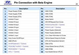 28
Pin Connection with Beta Engine
Pin Description Pin Description
1 Power Supply (TCM) 20 GND (TCM)
2 Power Supply (TCM) 34 GND (TCM)
4 Power Supply (VFS) 35 GND (TCM)
6 Inhibitor P Input 38 Brake Switch
7 Inhibitor R Input 39 O/D Off Request from Cruise
8 Inhibitor N Input 46 PCSV-A (LR & O/D “-” Control)
9 Inhibitor D Input 48 PCSV-C (UD “-” Control)
10 Inhibitor 3 Input 49 Power Supply (Solenoid)
11 Inhibitor 2 Input 50 Power Supply (Solenoid)
12 Inhibitor L input 52 2 or L Gear Information to Cruise
14 Auto Cruise On/Off Input 53 Vehicle Speed Output to Cluster
15 GND (PG-A) 54 OTS (Oil Temperature Sensor)
16 On/Off Solenoid (“-” Control) 55 GND (OTS)
17 PCSV-B(2nd & RVS “–” Control) 56 Output Speed Sensor (PG-B)
18 PCSV-D(DCC “–” Control) 57 GND (PGB)
19 VFS ( “-” Control) 58 Input Speed Sensor (PG-A)
 